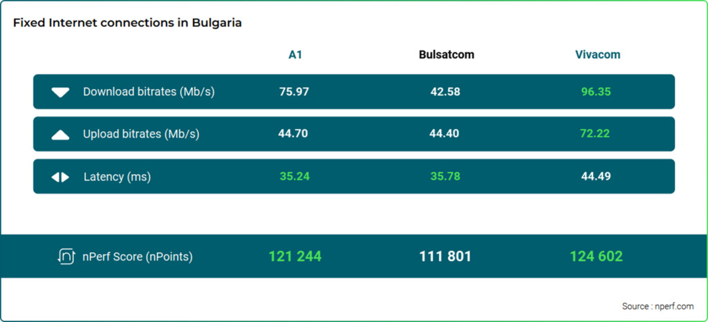 Bulgaria Mobile Internet Speed